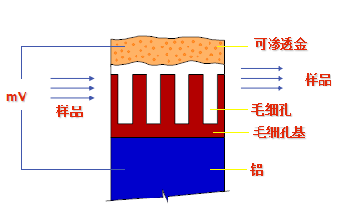 電容法露點(diǎn)儀原理