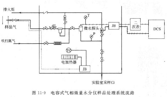 氣相露點儀樣品處理系統(tǒng).png