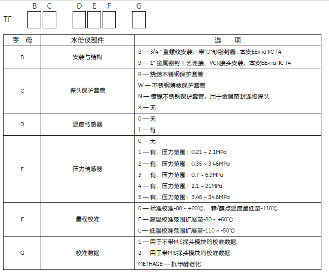 TF系列TF2R露點儀水份探頭選型表.png